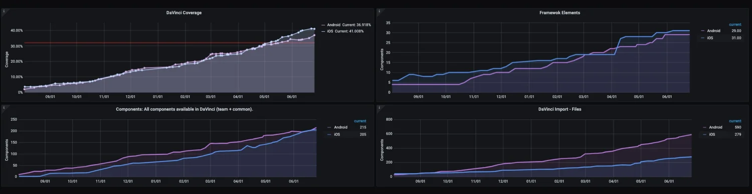 Chart: developer code coverage from design system components, Aug 2019 to Jan 2021