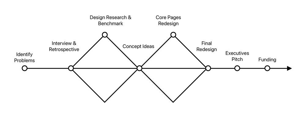 Diagram or timeline of the app refresh design process